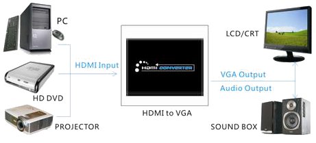 KONWERTER HDMI VGA AU