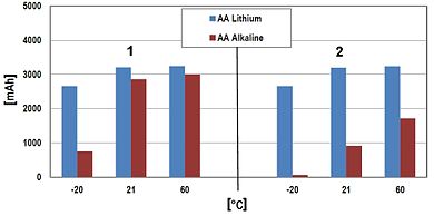 BATERIE LITIU-ION BAT-AAA-LITHIUM/E(10 buc) 1.5 V LR03 AAA ENERGIZER
