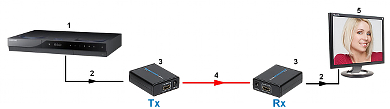 Kit extender HDMI FullHD 40 m pe UTP HDMI-EX-4