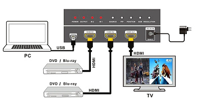Matrice video HDMI 2 intrări 1 ieșire PiP HDMI-SW-2/1-PIP