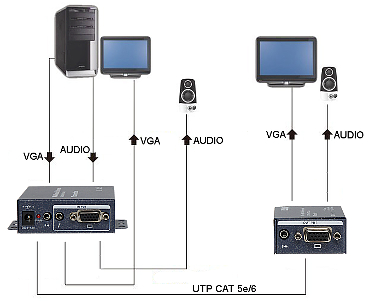 Extender VGA+audio stereo pe UTP VGA+AU/UTP