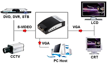 Convertor video BNC la VGA VGA-1920F