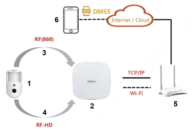 PiR wireless cu cameră ARD1731-W2(868) Dahua