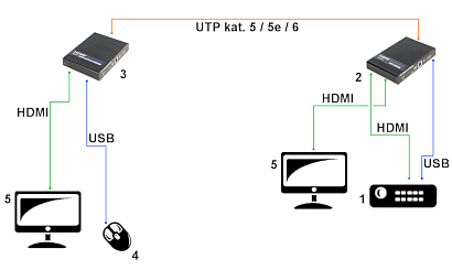 EXTENDER HDMI USB EX 100 4K