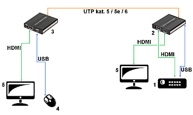 EXTENDER HDMI USB EX 60