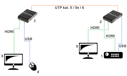 EXTENDER HDMI USB EX 100 4K V2