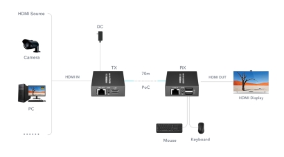EXTENDER HDMI USB EX 70 4K PRO