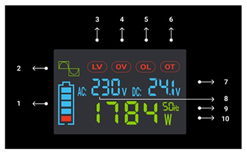 Invertor auto/TIR 24V 3000W INV/24P3000/LCD Green Cell sinusioida aproximată cu USB quick charge