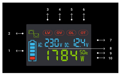 Invertor auto 12V 500W INV/12P500/LCD Green Cell sinusioida aproximată cu USB quick charge